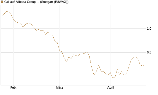 Call auf Alibaba Group ADR [BNP Paribas Emissions- und Handelsges.] Chart