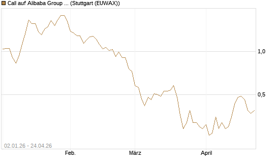 Call auf Alibaba Group ADR [BNP Paribas Emissions- und Handelsges.] Chart