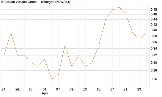 Call auf Alibaba Group ADR [BNP Paribas Emissions- und Handelsges.] Chart