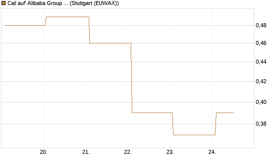 Call auf Alibaba Group ADR [BNP Paribas Emissions- und Handelsges.] Chart