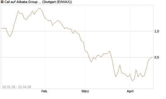 Call auf Alibaba Group ADR [BNP Paribas Emissions- und Handelsges.] Chart