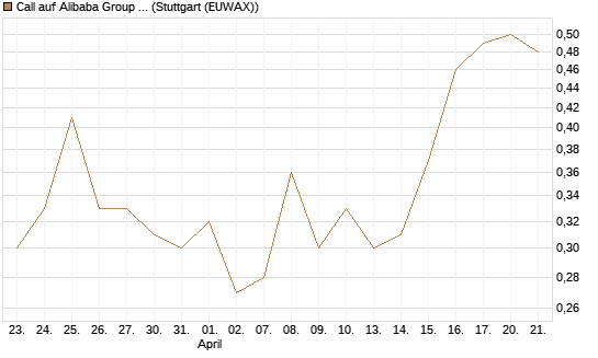 Call auf Alibaba Group ADR [BNP Paribas Emissions- und Handelsges.] Chart
