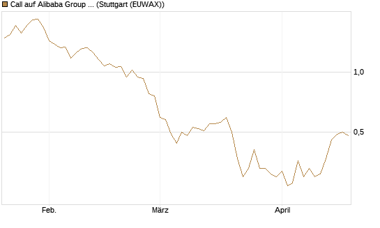Call auf Alibaba Group ADR [BNP Paribas Emissions- und Handelsges.] Chart