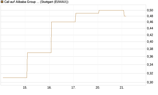 Call auf Alibaba Group ADR [BNP Paribas Emissions- und Handelsges.] Chart