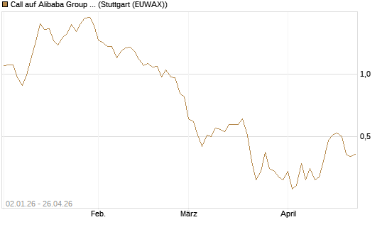 Call auf Alibaba Group ADR [BNP Paribas Emissions- und Handelsges.] Chart