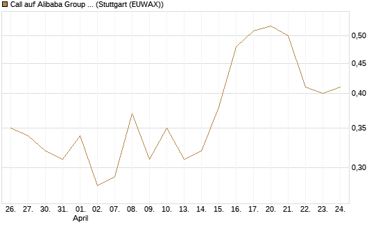 Call auf Alibaba Group ADR [BNP Paribas Emissions- und Handelsges.] Chart