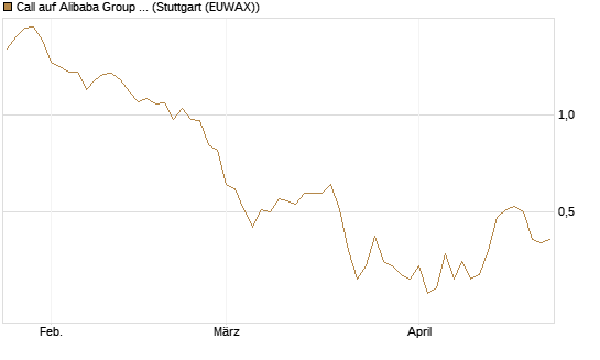 Call auf Alibaba Group ADR [BNP Paribas Emissions- und Handelsges.] Chart