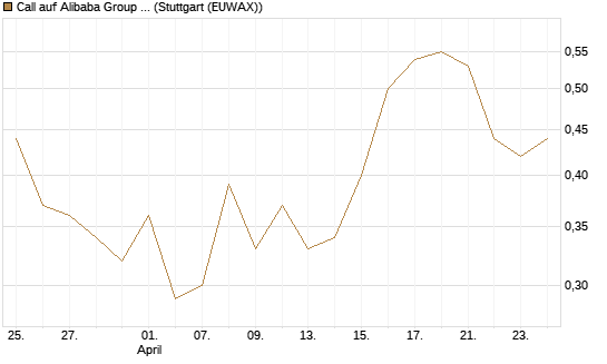 Call auf Alibaba Group ADR [BNP Paribas Emissions- und Handelsges.] Chart