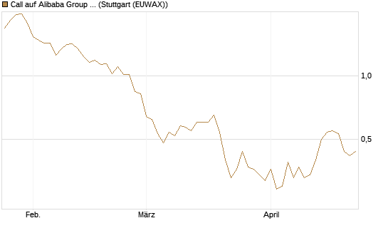 Call auf Alibaba Group ADR [BNP Paribas Emissions- und Handelsges.] Chart