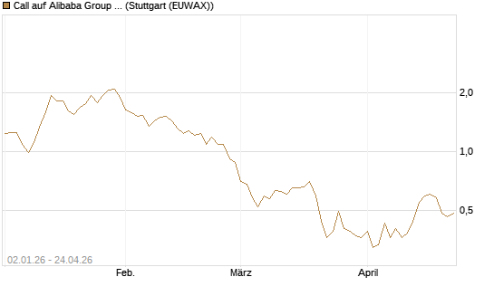 Call auf Alibaba Group ADR [BNP Paribas Emissions- und Handelsges.] Chart