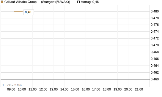 Call auf Alibaba Group ADR [BNP Paribas Emissions- und Handelsges.] Chart