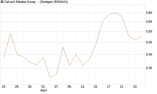 Call auf Alibaba Group ADR [BNP Paribas Emissions- und Handelsges.] Chart