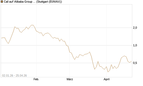 Call auf Alibaba Group ADR [BNP Paribas Emissions- und Handelsges.] Chart