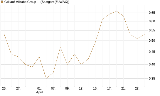 Call auf Alibaba Group ADR [BNP Paribas Emissions- und Handelsges.] Chart
