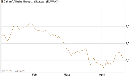 Call auf Alibaba Group ADR [BNP Paribas Emissions- und Handelsges.] Chart