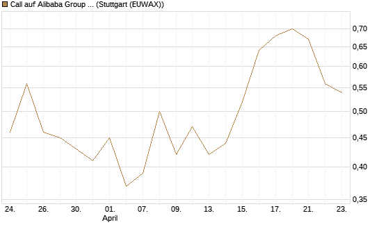 Call auf Alibaba Group ADR [BNP Paribas Emissions- und Handelsges.] Chart