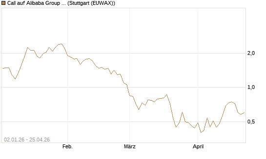 Call auf Alibaba Group ADR [BNP Paribas Emissions- und Handelsges.] Chart