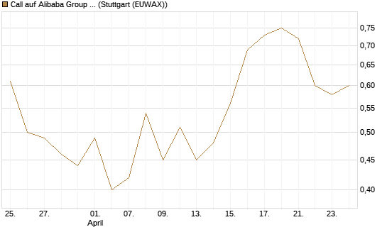 Call auf Alibaba Group ADR [BNP Paribas Emissions- und Handelsges.] Chart