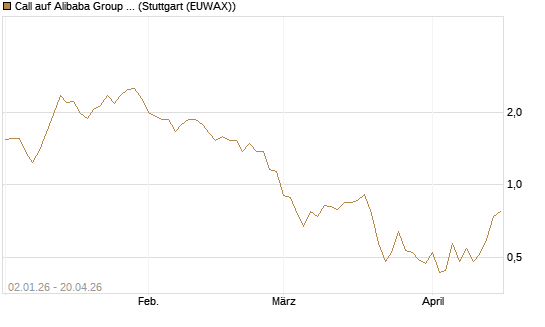 Call auf Alibaba Group ADR [BNP Paribas Emissions- und Handelsges.] Chart