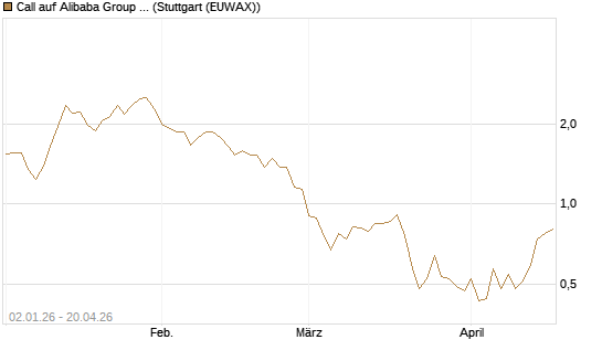 Call auf Alibaba Group ADR [BNP Paribas Emissions- und Handelsges.] Chart