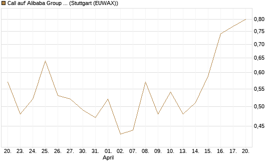 Call auf Alibaba Group ADR [BNP Paribas Emissions- und Handelsges.] Chart