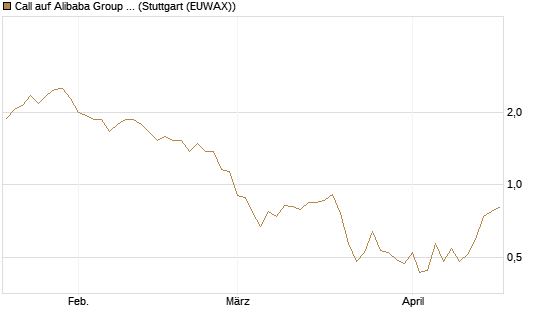 Call auf Alibaba Group ADR [BNP Paribas Emissions- und Handelsges.] Chart