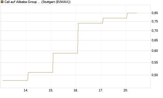 Call auf Alibaba Group ADR [BNP Paribas Emissions- und Handelsges.] Chart