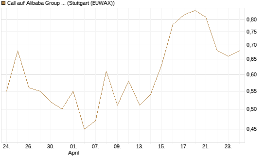 Call auf Alibaba Group ADR [BNP Paribas Emissions- und Handelsges.] Chart