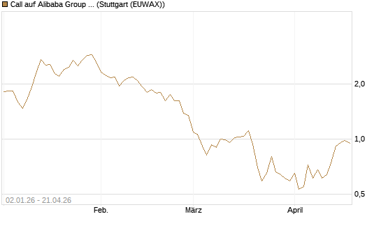 Call auf Alibaba Group ADR [BNP Paribas Emissions- und Handelsges.] Chart