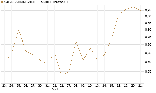 Call auf Alibaba Group ADR [BNP Paribas Emissions- und Handelsges.] Chart