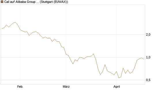 Call auf Alibaba Group ADR [BNP Paribas Emissions- und Handelsges.] Chart