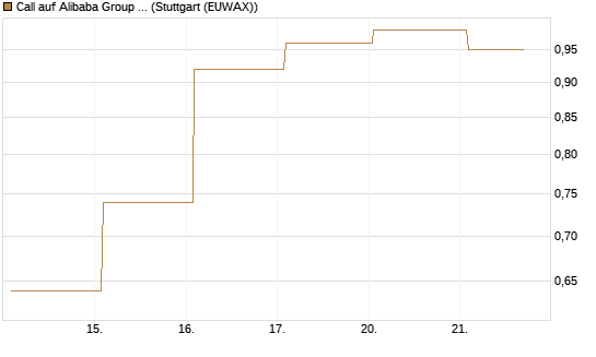 Call auf Alibaba Group ADR [BNP Paribas Emissions- und Handelsges.] Chart