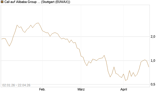 Call auf Alibaba Group ADR [BNP Paribas Emissions- und Handelsges.] Chart