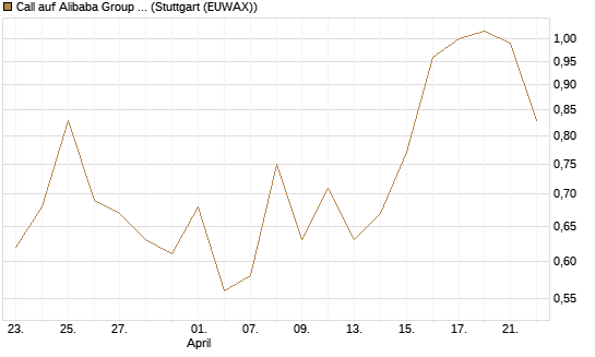 Call auf Alibaba Group ADR [BNP Paribas Emissions- und Handelsges.] Chart