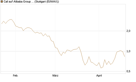 Call auf Alibaba Group ADR [BNP Paribas Emissions- und Handelsges.] Chart
