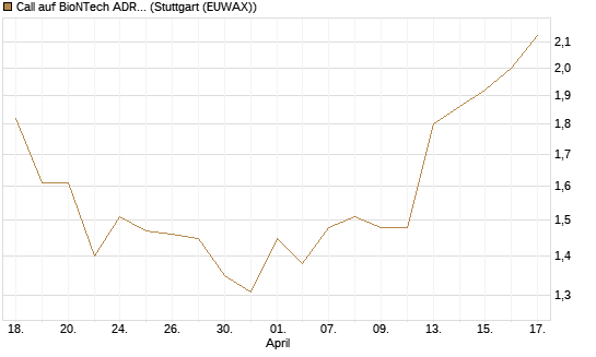 Call auf BioNTech ADR [BNP Paribas Emissions- und Handelsges.] Chart