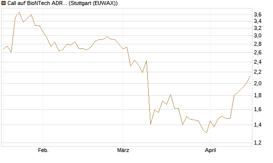 Call auf BioNTech ADR [BNP Paribas Emissions- und Handelsges.] Chart