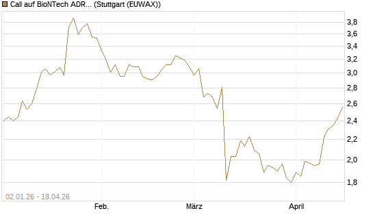 Call auf BioNTech ADR [BNP Paribas Emissions- und Handelsges.] Chart