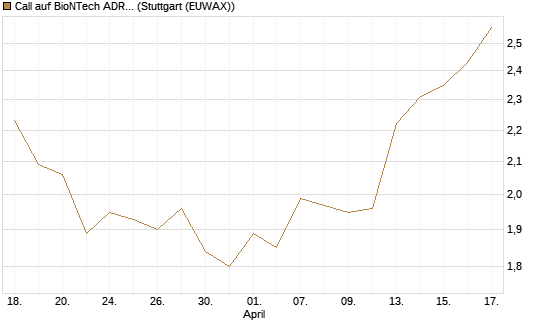 Call auf BioNTech ADR [BNP Paribas Emissions- und Handelsges.] Chart