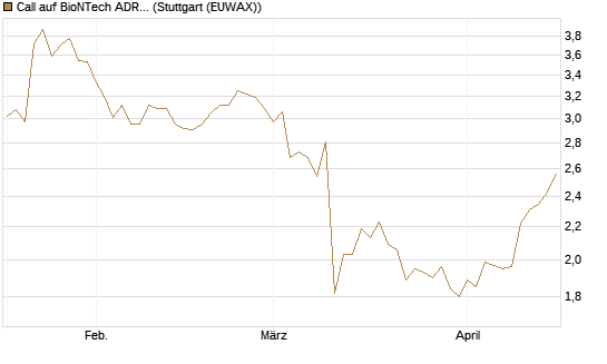 Call auf BioNTech ADR [BNP Paribas Emissions- und Handelsges.] Chart