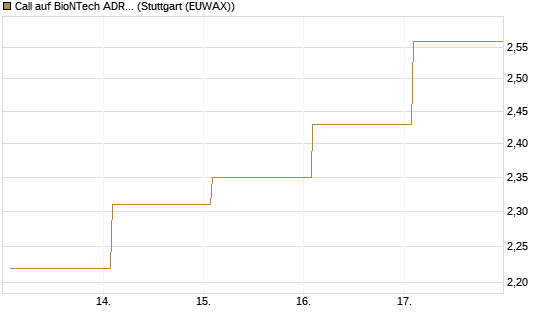 Call auf BioNTech ADR [BNP Paribas Emissions- und Handelsges.] Chart