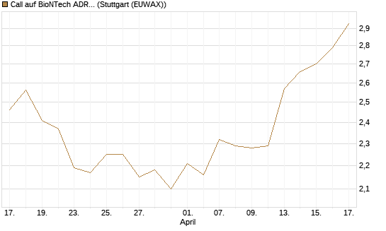 Call auf BioNTech ADR [BNP Paribas Emissions- und Handelsges.] Chart