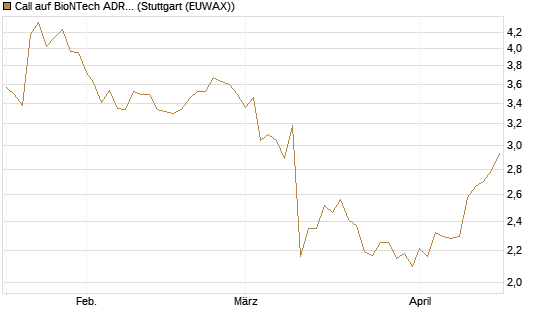 Call auf BioNTech ADR [BNP Paribas Emissions- und Handelsges.] Chart