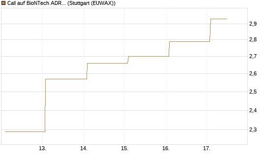 Call auf BioNTech ADR [BNP Paribas Emissions- und Handelsges.] Chart