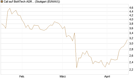 Call auf BioNTech ADR [BNP Paribas Emissions- und Handelsges.] Chart