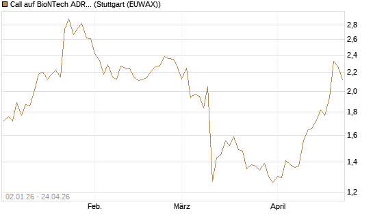 Call auf BioNTech ADR [BNP Paribas Emissions- und Handelsges.] Chart