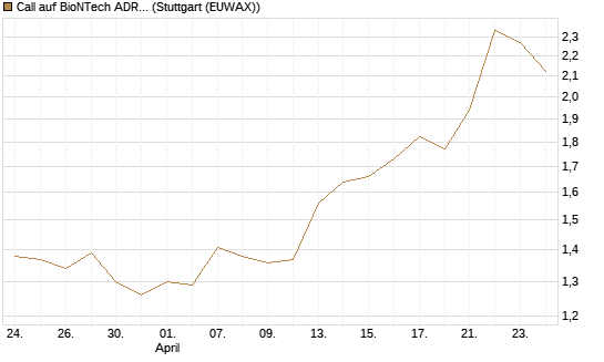 Call auf BioNTech ADR [BNP Paribas Emissions- und Handelsges.] Chart
