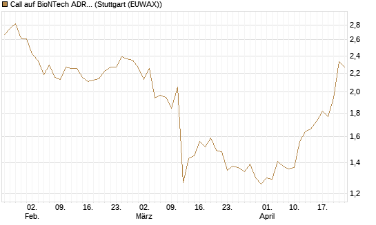 Call auf BioNTech ADR [BNP Paribas Emissions- und Handelsges.] Chart
