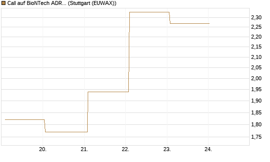 Call auf BioNTech ADR [BNP Paribas Emissions- und Handelsges.] Chart