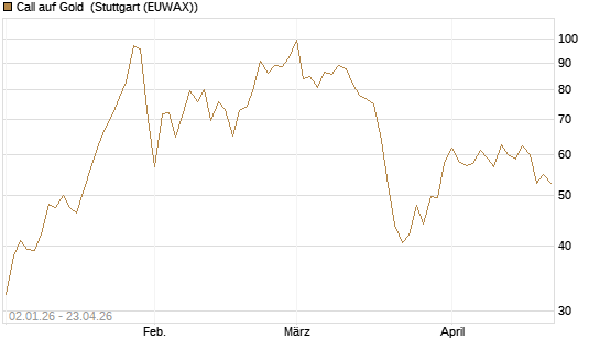 Call auf Gold [BNP Paribas Emissions- und Handelsges.] Chart